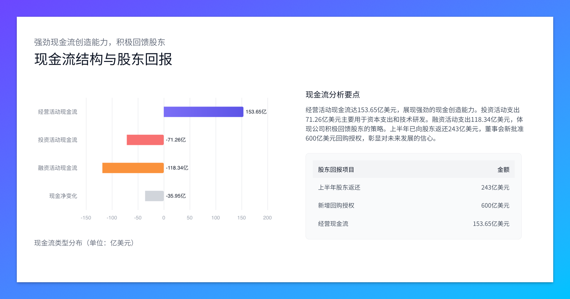 现金流与股东回报分析页，数据结构清晰，图表直观易读