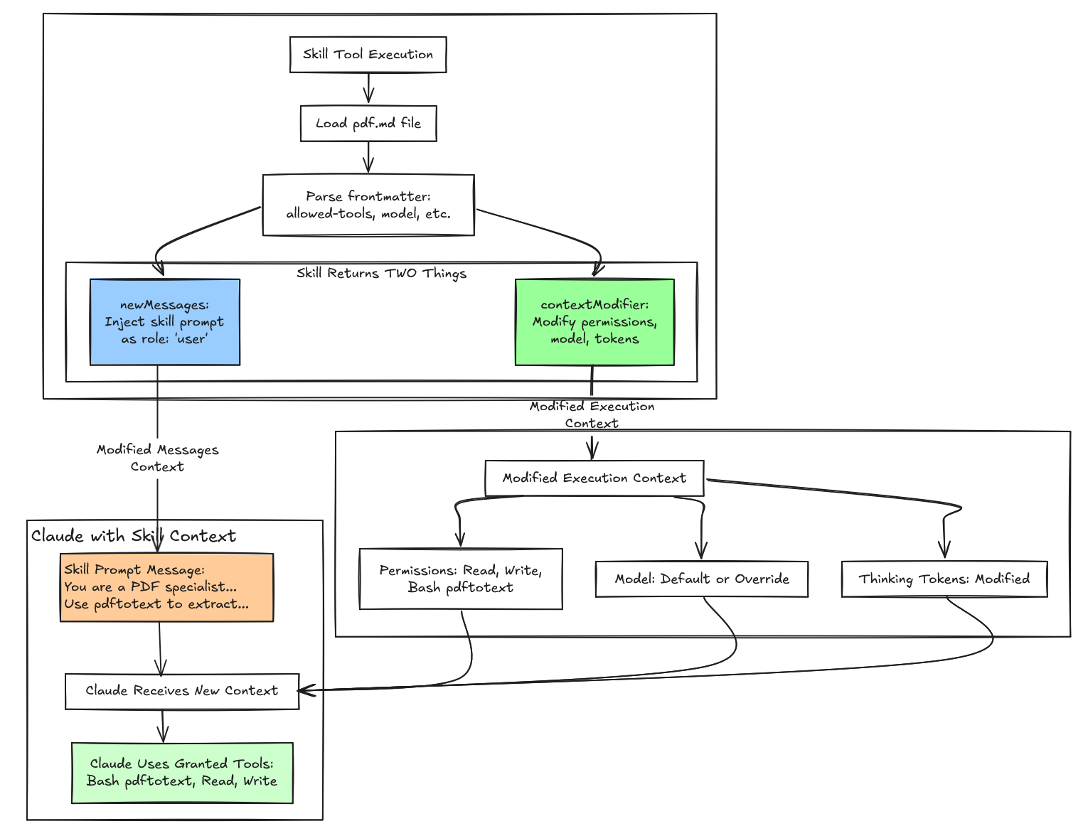 Claude Skills 执行流程图（渐进式加载）