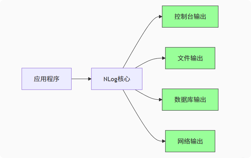 日志架构设计流程图