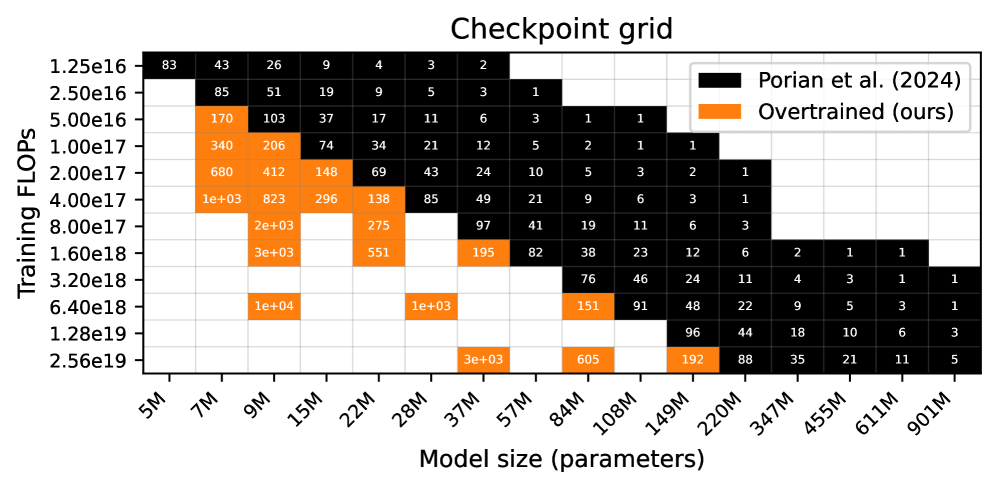 图 6：Checkpoint grid 热力图，显示了不同模型大小和训练 FLOPs 的组合