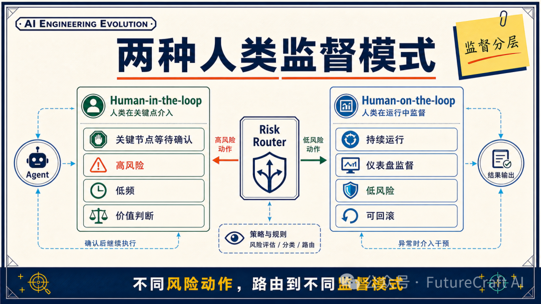 不同风险动作需要不同的人类监督模式：in-the-loop 与 on-the-loop