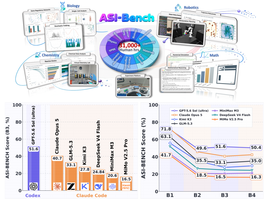 覆盖11个学科/60项科研任务，清华/MIT/哈佛等提出ASI-Bench测试AI自主科研能力