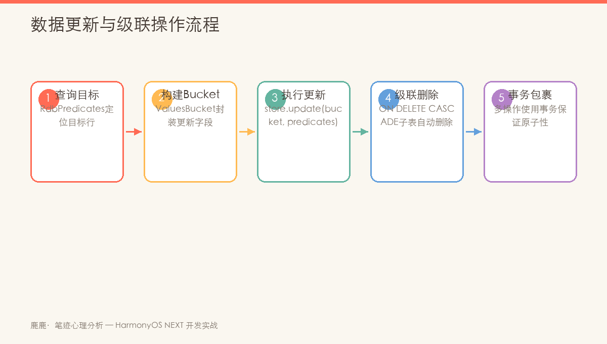 数据更新与级联操作流程