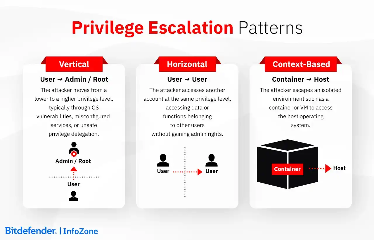 What is Privilege Escalation - Bitdefender InfoZone