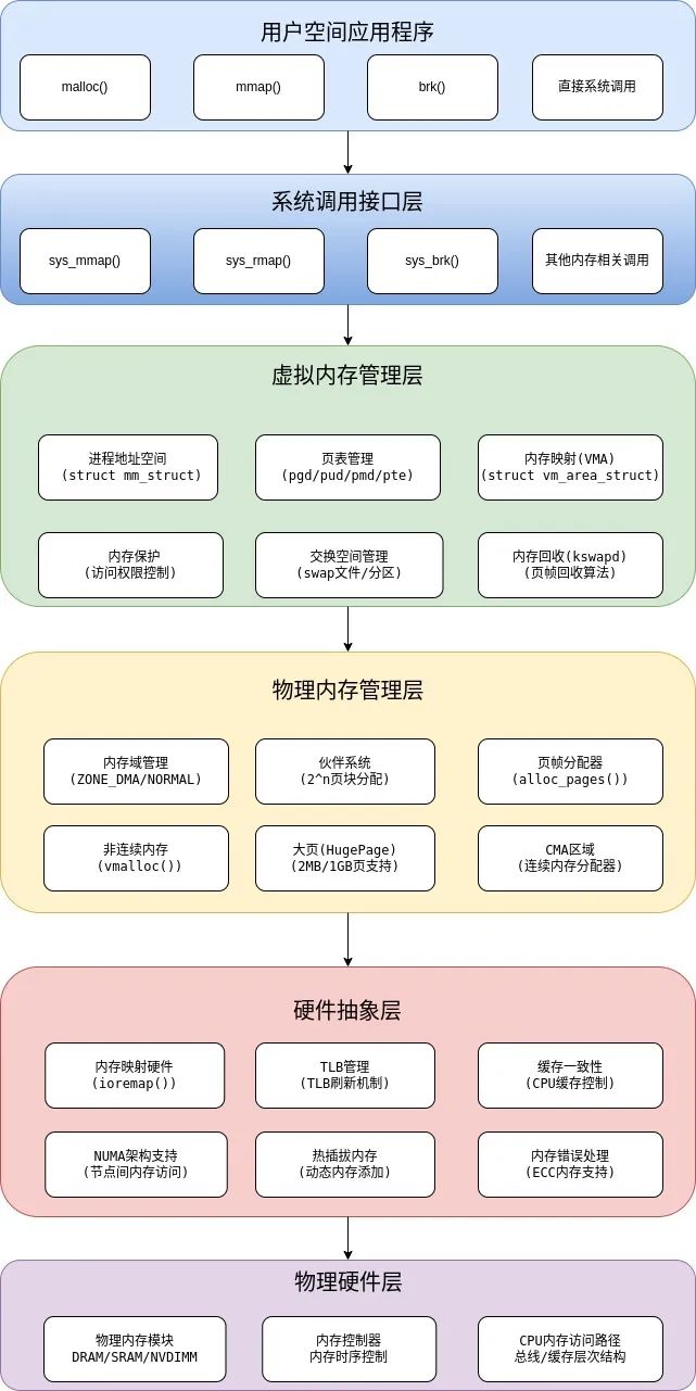 一张图搞明白Linux 内存管理-CSDN博客