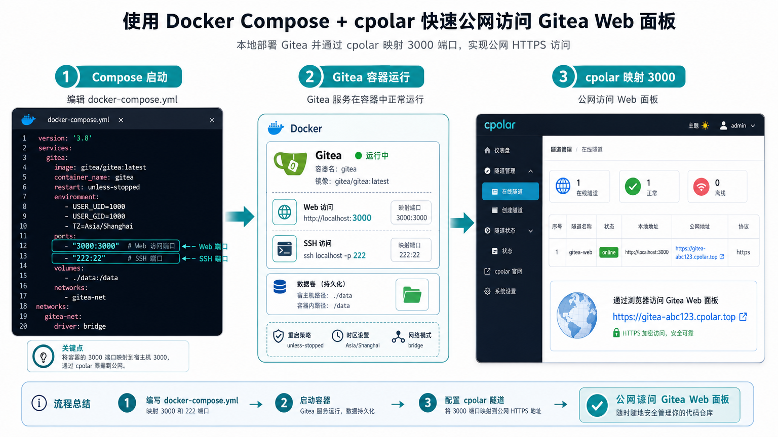图9：Docker Compose 部署 Gitea 与 cpolar 映射 3000 Web 面板示意图
