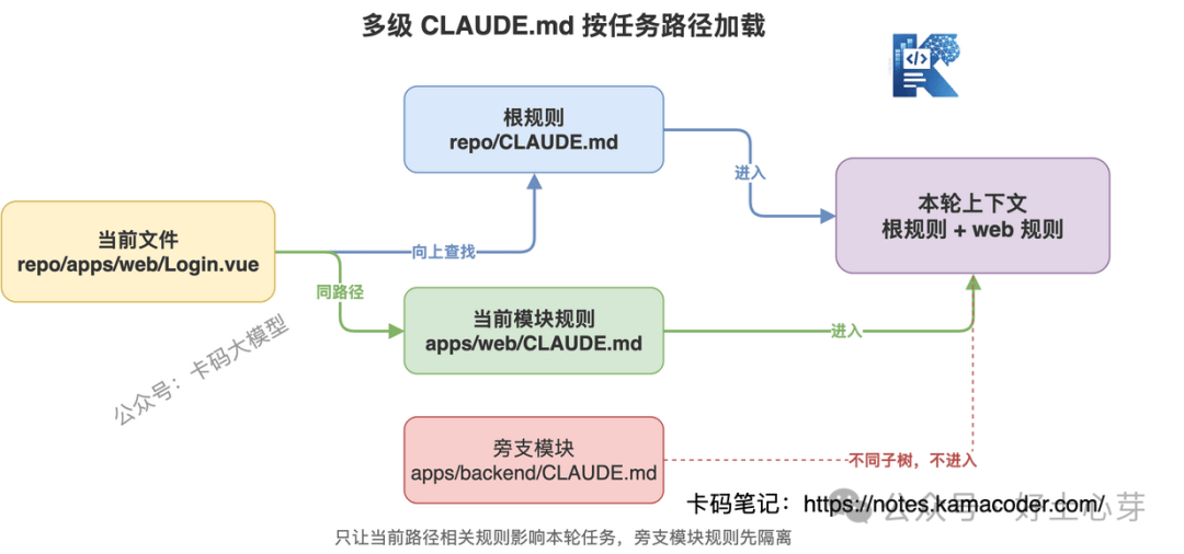图3：多级 CLAUDE.md 按任务路径加载，避免无关模块规则污染上下文