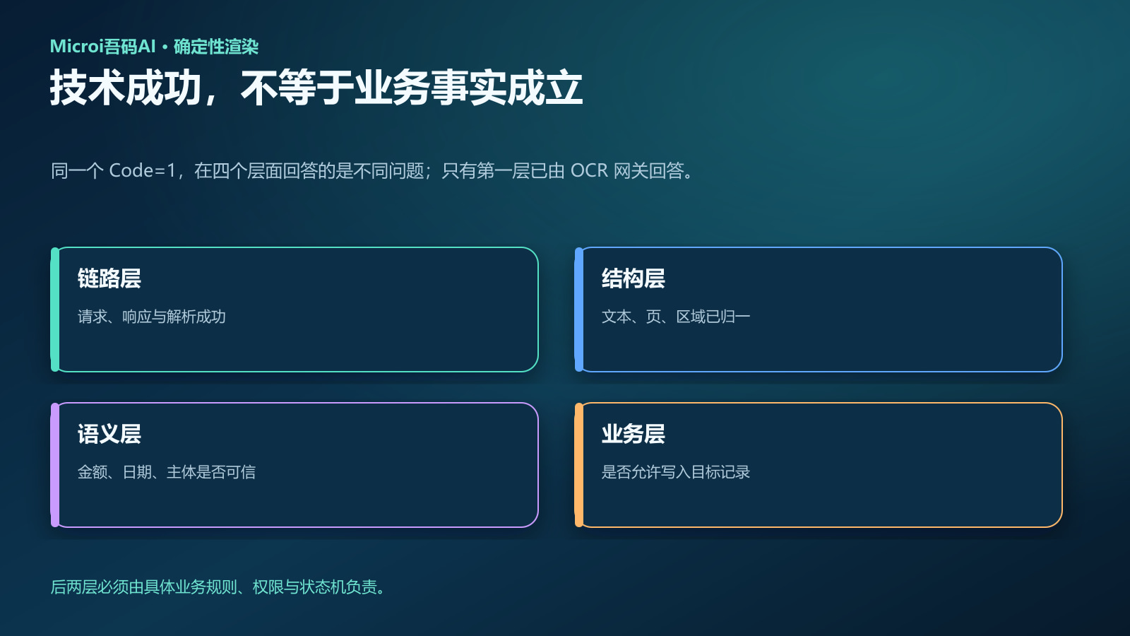 技术成功与业务事实四层边界矩阵