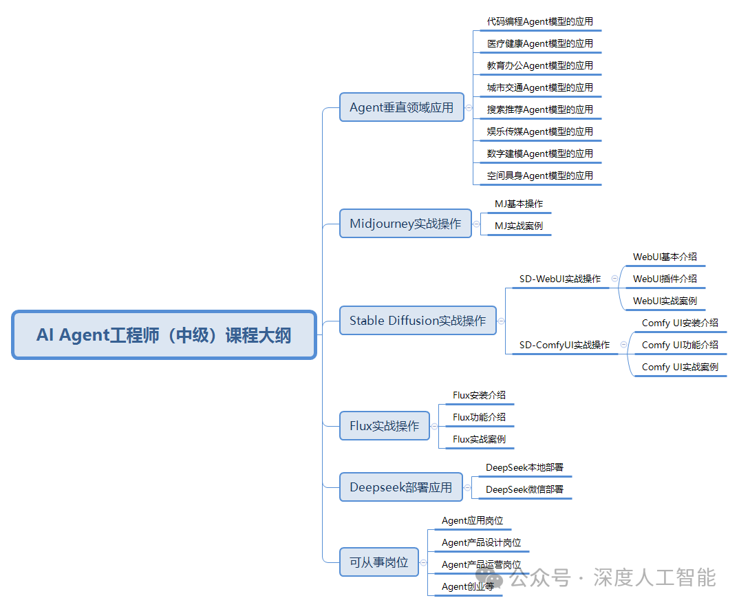 AI Agent工程师（中级）课程大纲.png
