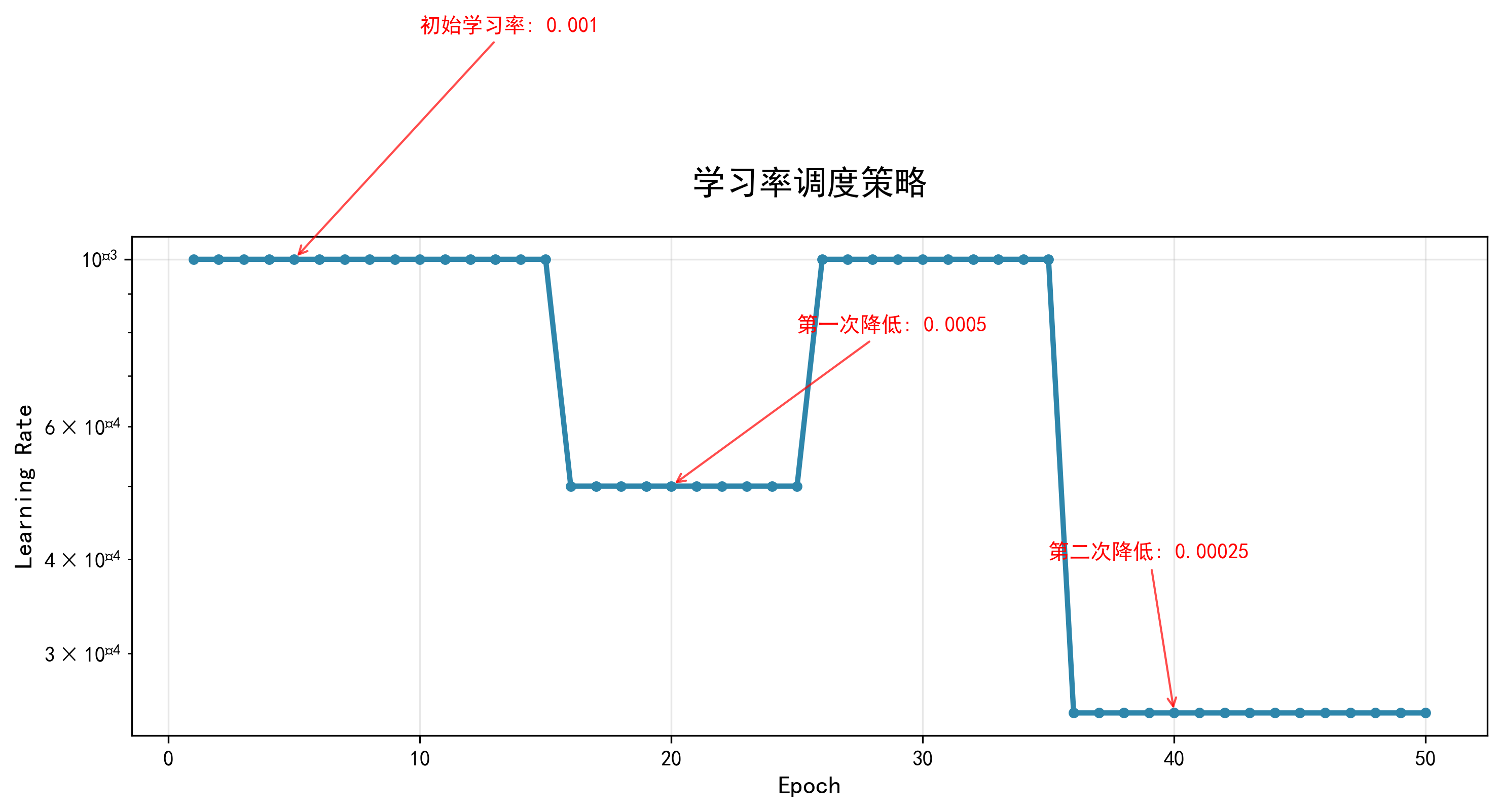 学习率调度