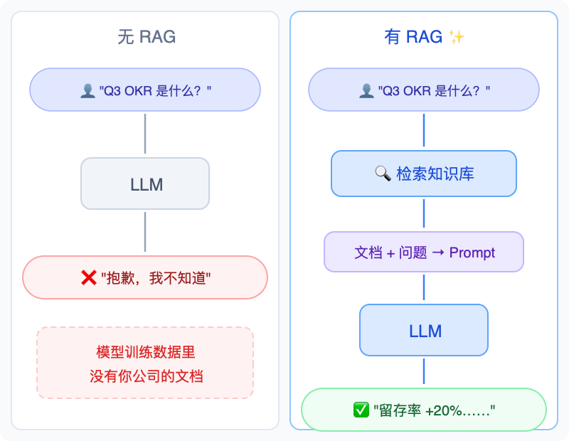 RAG 与非 RAG 对比