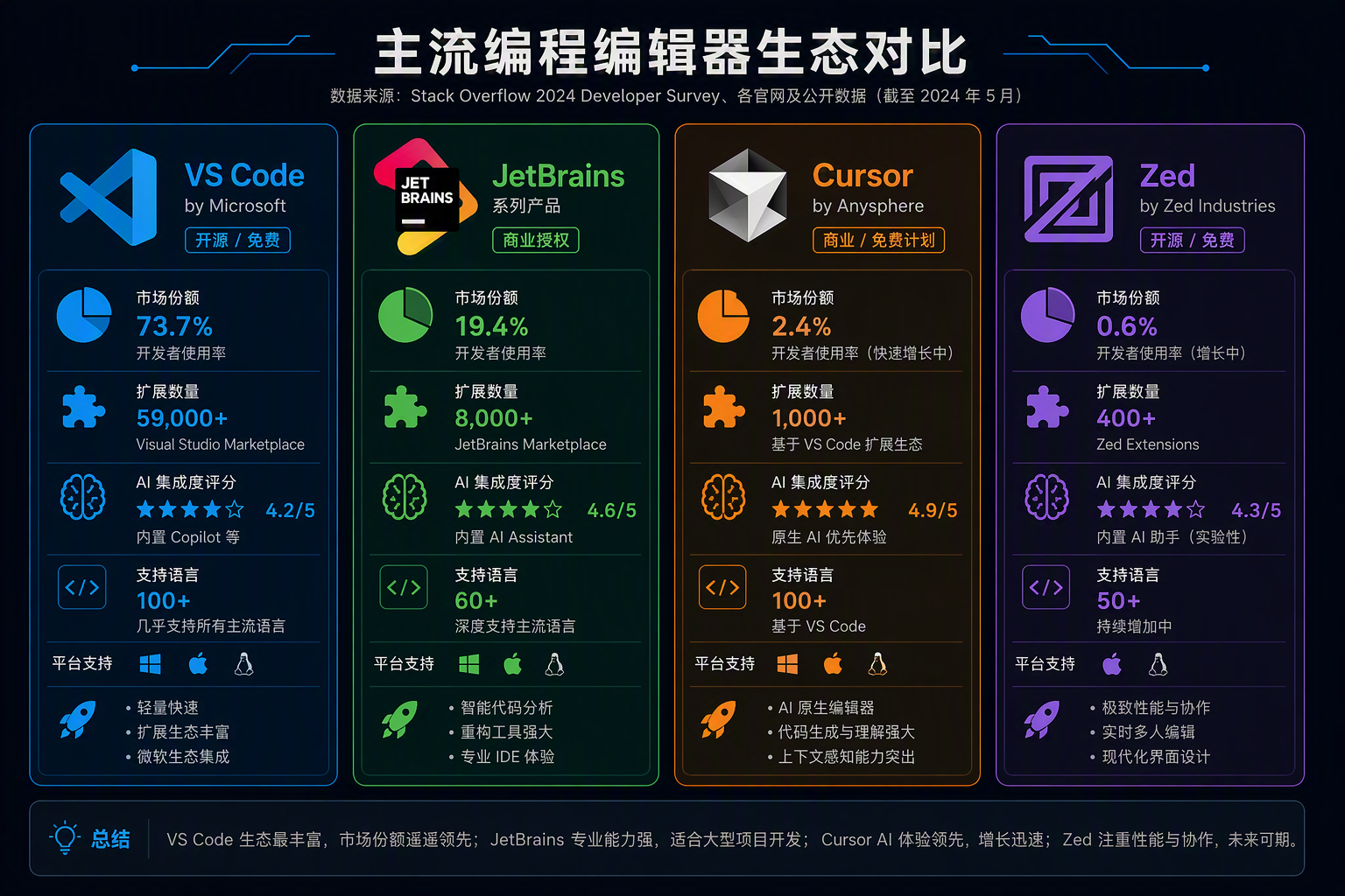 编辑器生态对比信息图：VS Code vs JetBrains vs Cursor vs Zed