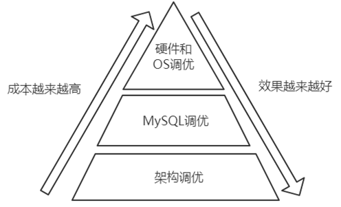 MySQL调优金字塔
