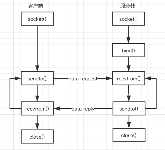 【Python】网络编程之UDP、TCP_python udp-CSDN博客