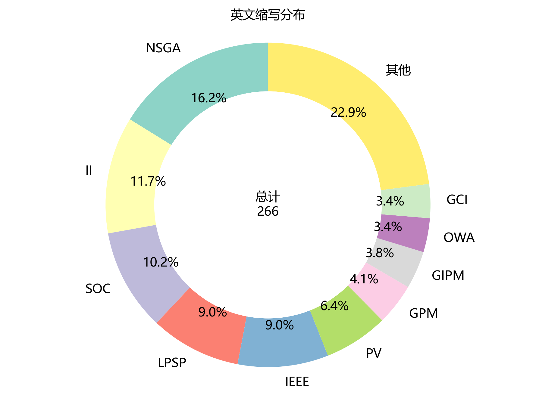 环形图_英文缩写