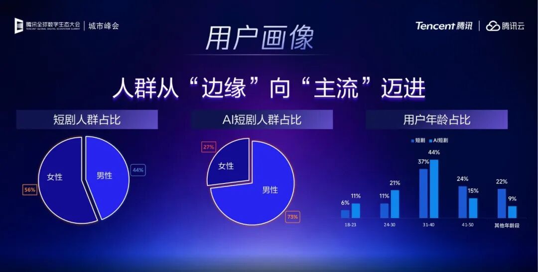 AI漫剧核心数据