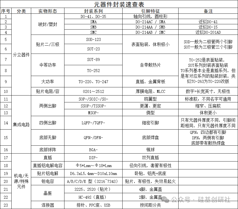 不同SMT封装对比