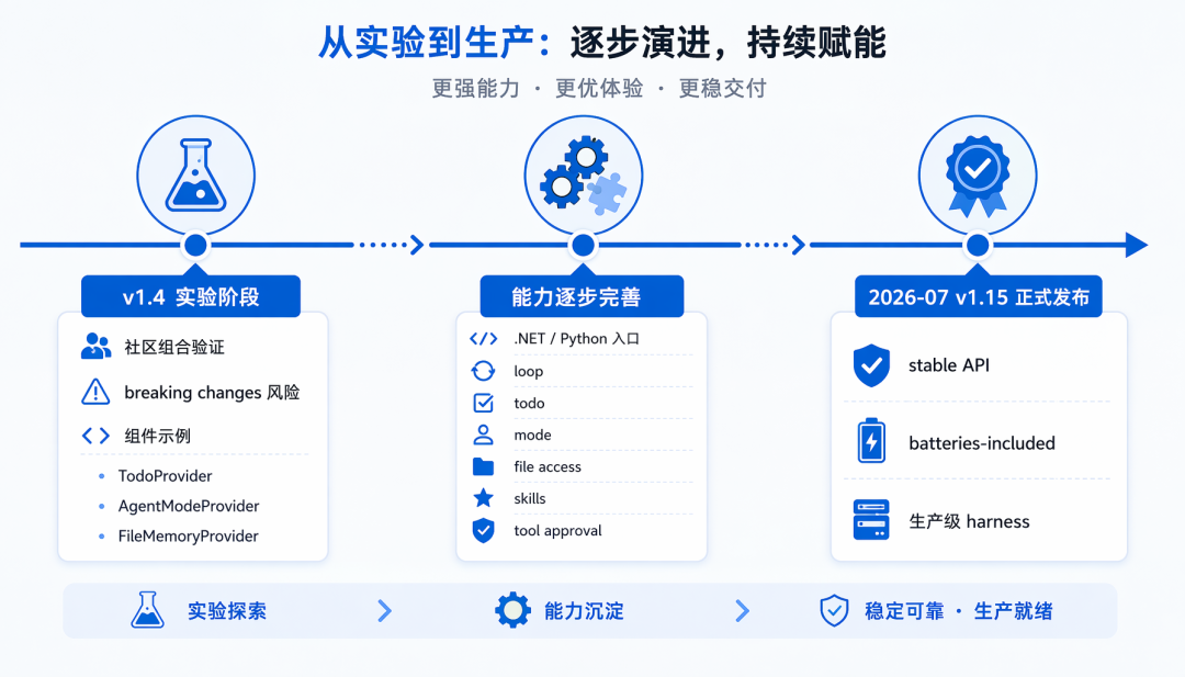 三、从 v1.4 实验能力到 v1.15 正式发布 插图