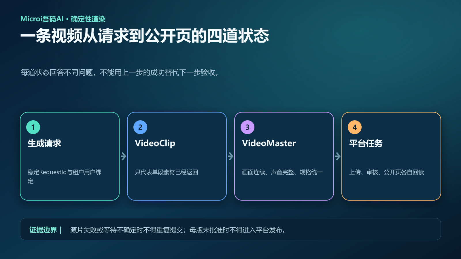 AI视频生成请求到公开页的状态流程