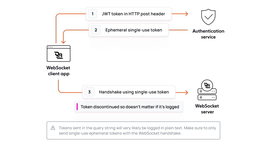 WebSocket security: How to prevent 9 common vulnerabilities