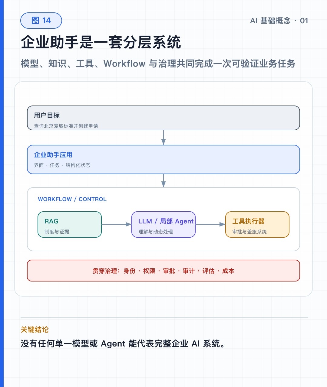 图 14｜企业助手的模型、知识、工具、流程与治理