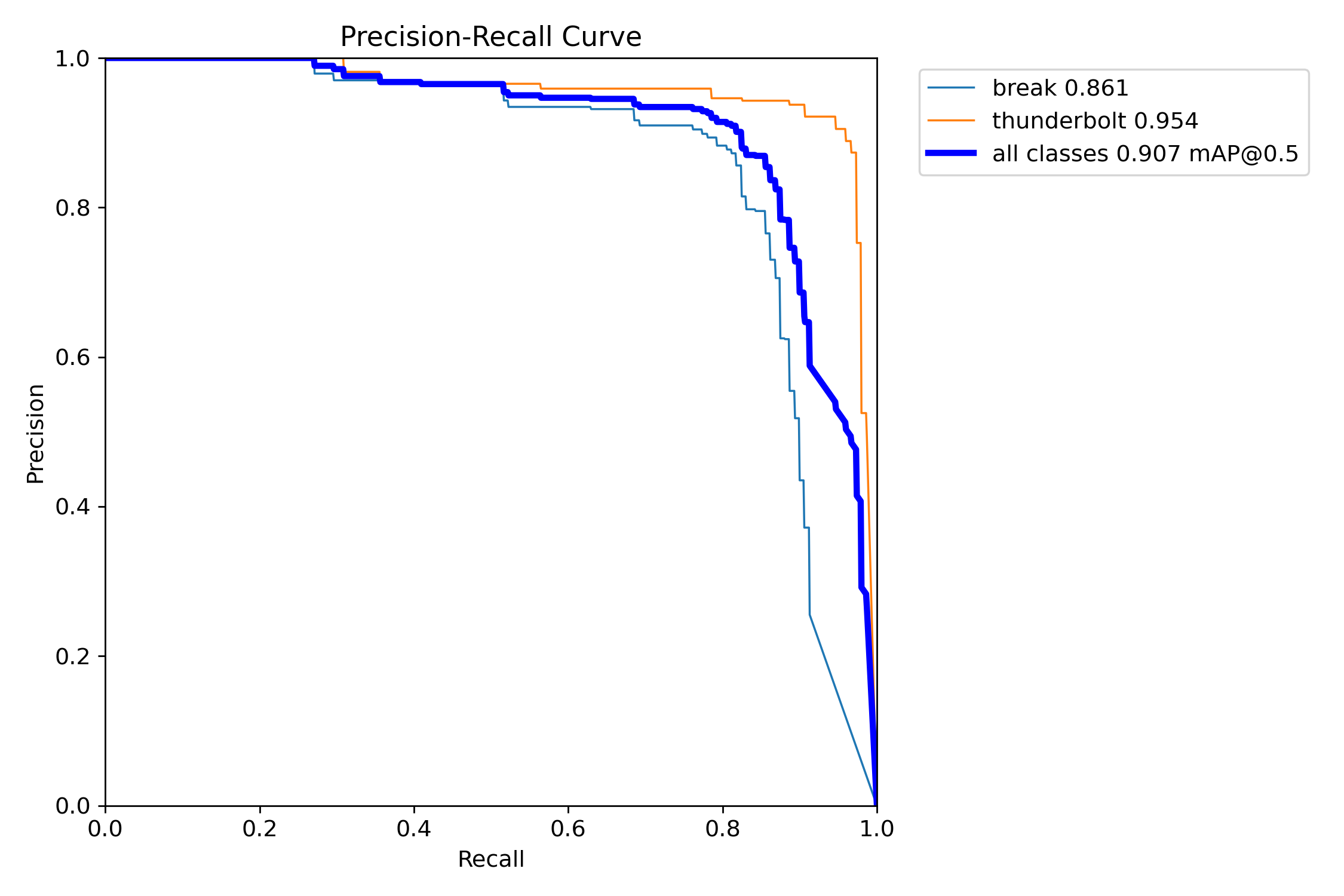 BoxPR_curve
