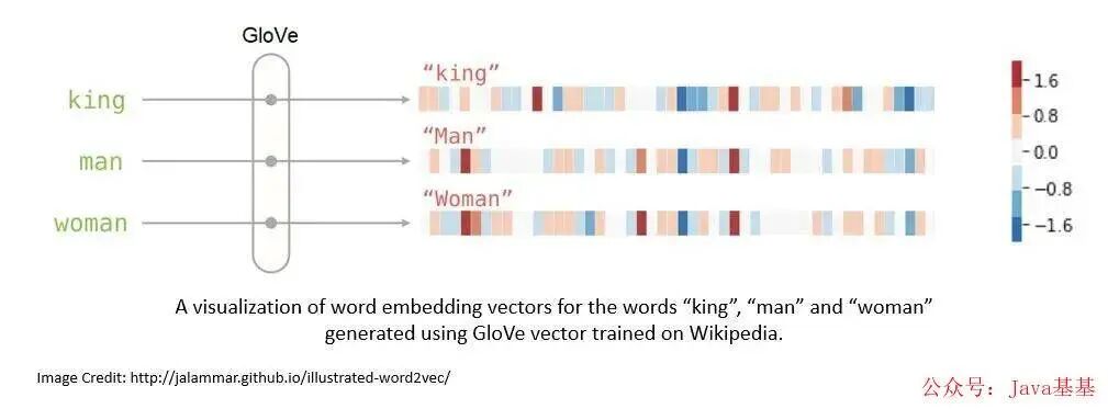 Word Embedding Illustration