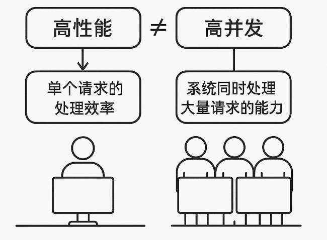 后端思维之高并发处理方案-CSDN博客