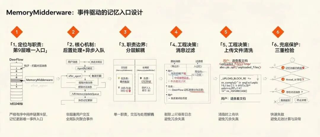 5.1 记忆 交互层：MemoryMiddleware——事件驱动的入口