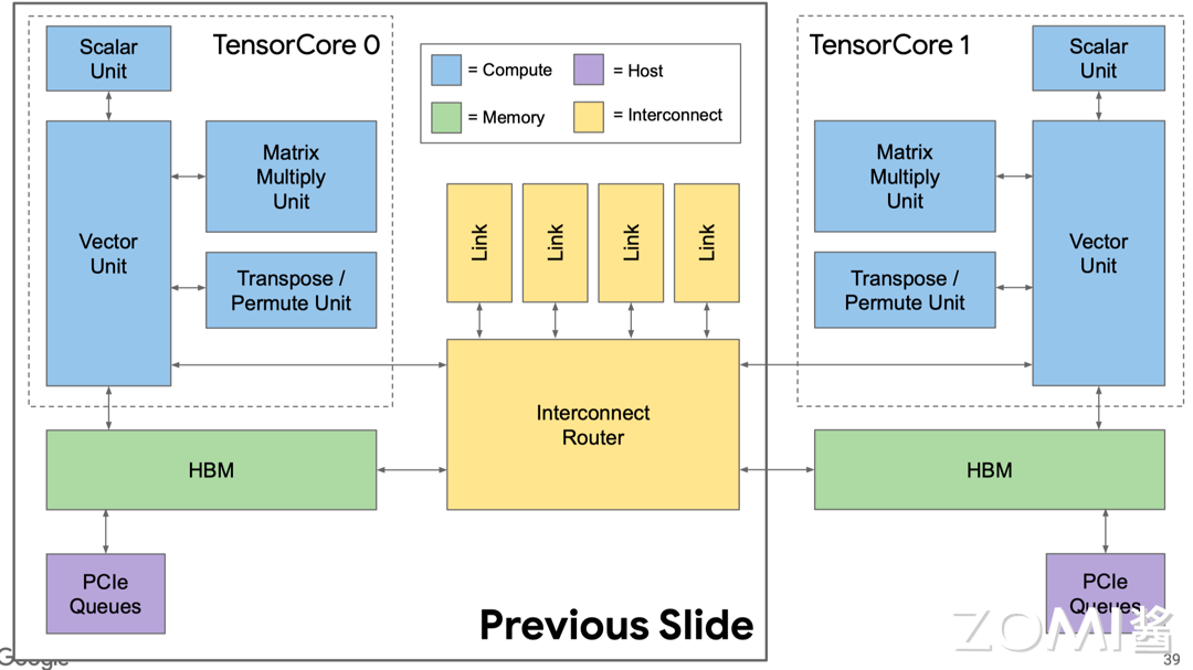 【AI系统】AI 芯片的思考_编译器_12