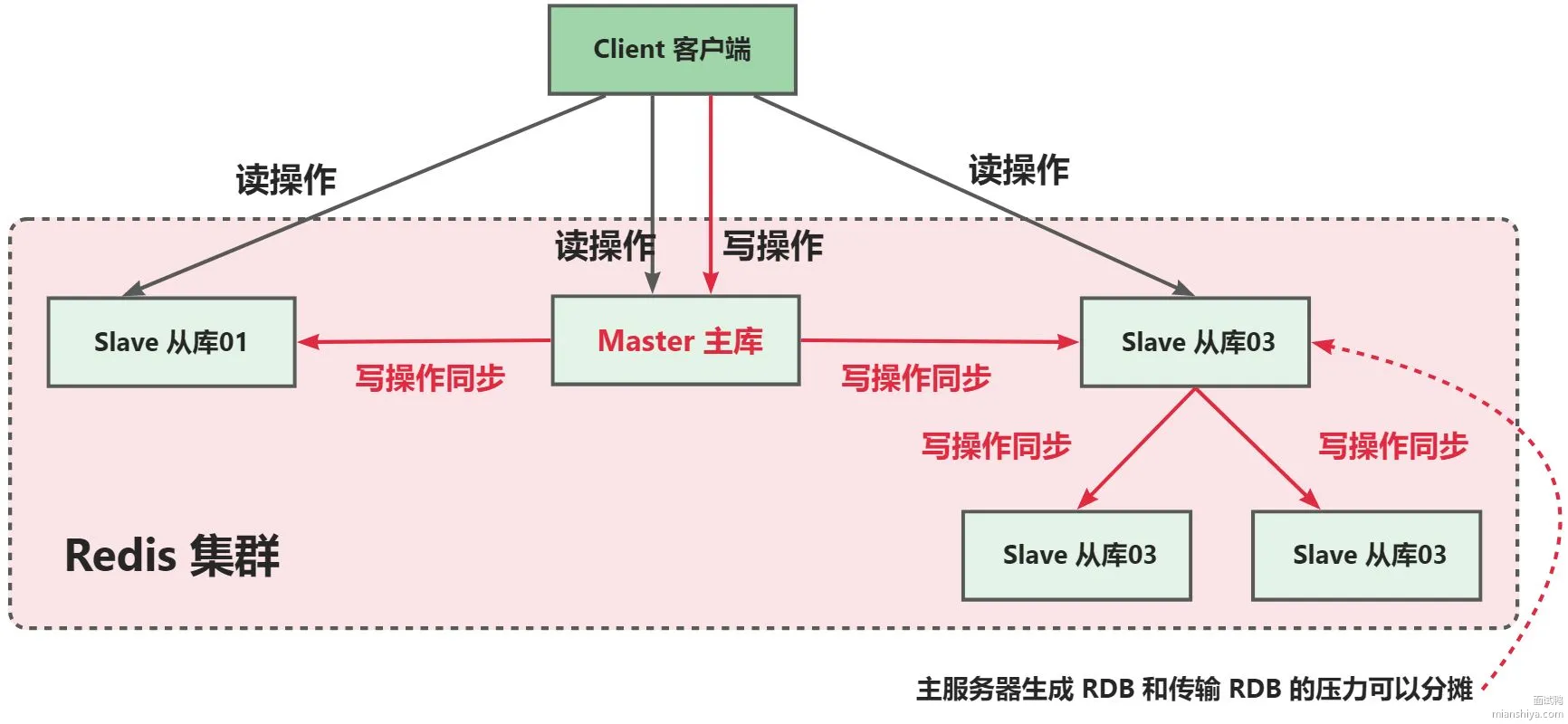 Redis主从复制:数据备份与高可用性实战解析-CSDN博客