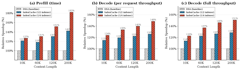 端到端加速效果