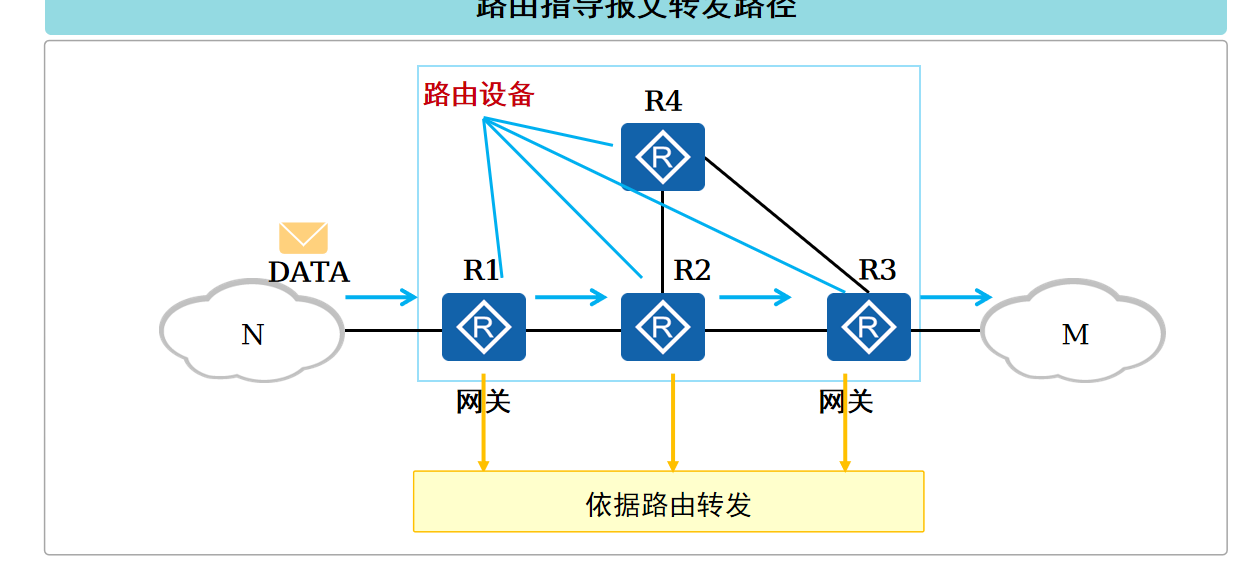 路由