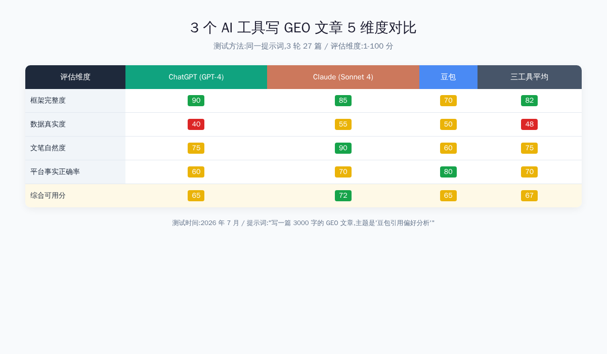 三款AI工具GEO文章评测雷达图对比