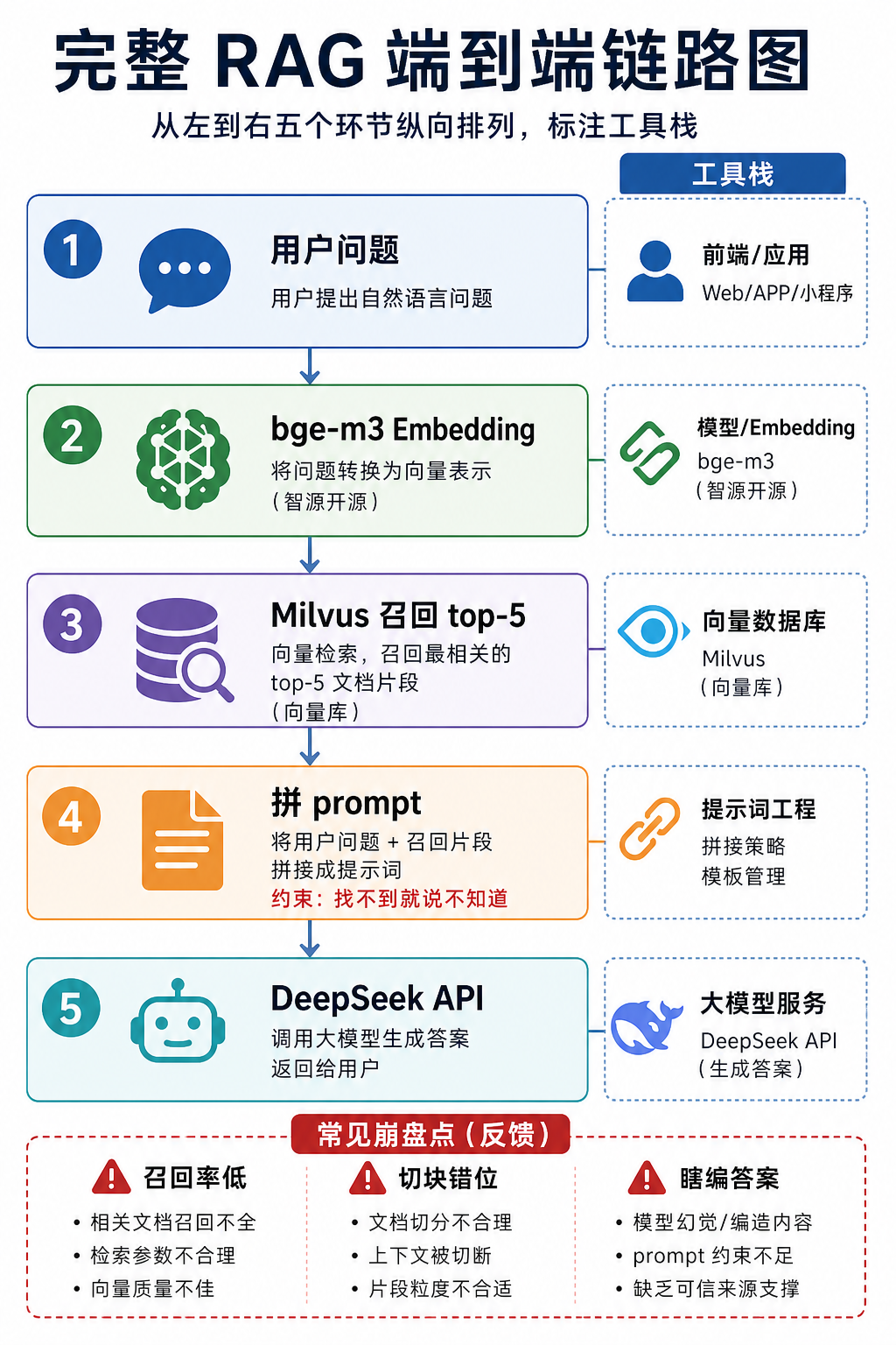Day16 | RAG 基础——让模型用上“自己的资料“-CSDN博客