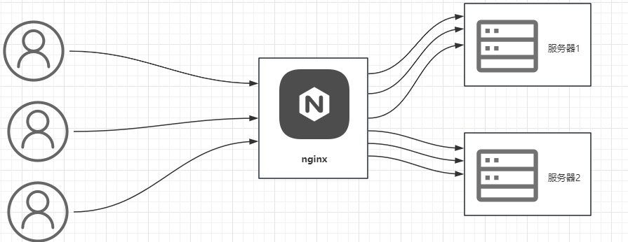 反向代理工作逻辑