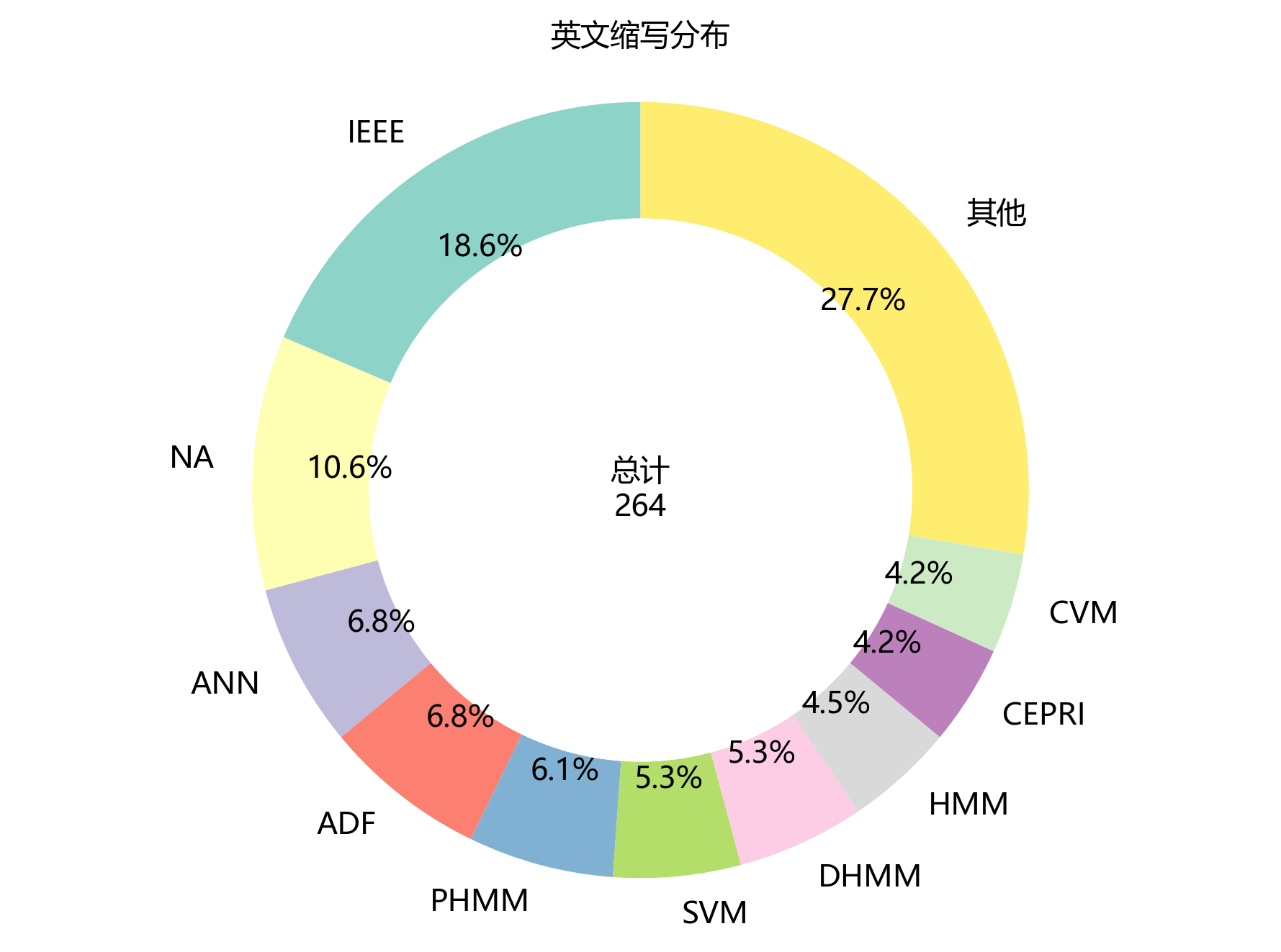 环形图_英文缩写