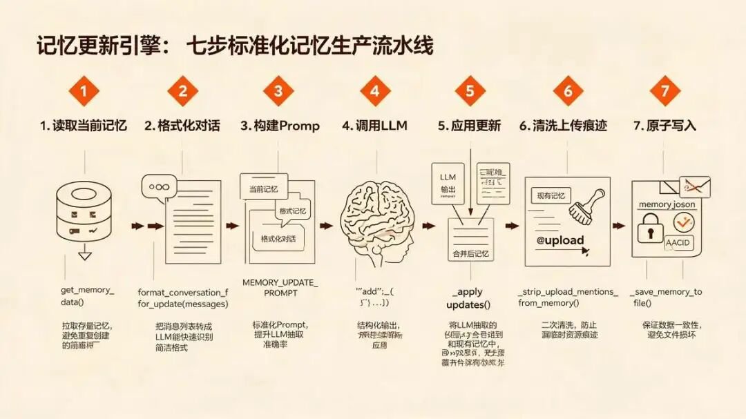 5.4 记忆更新引擎层：结构化记忆生成——记忆模块的核心大脑