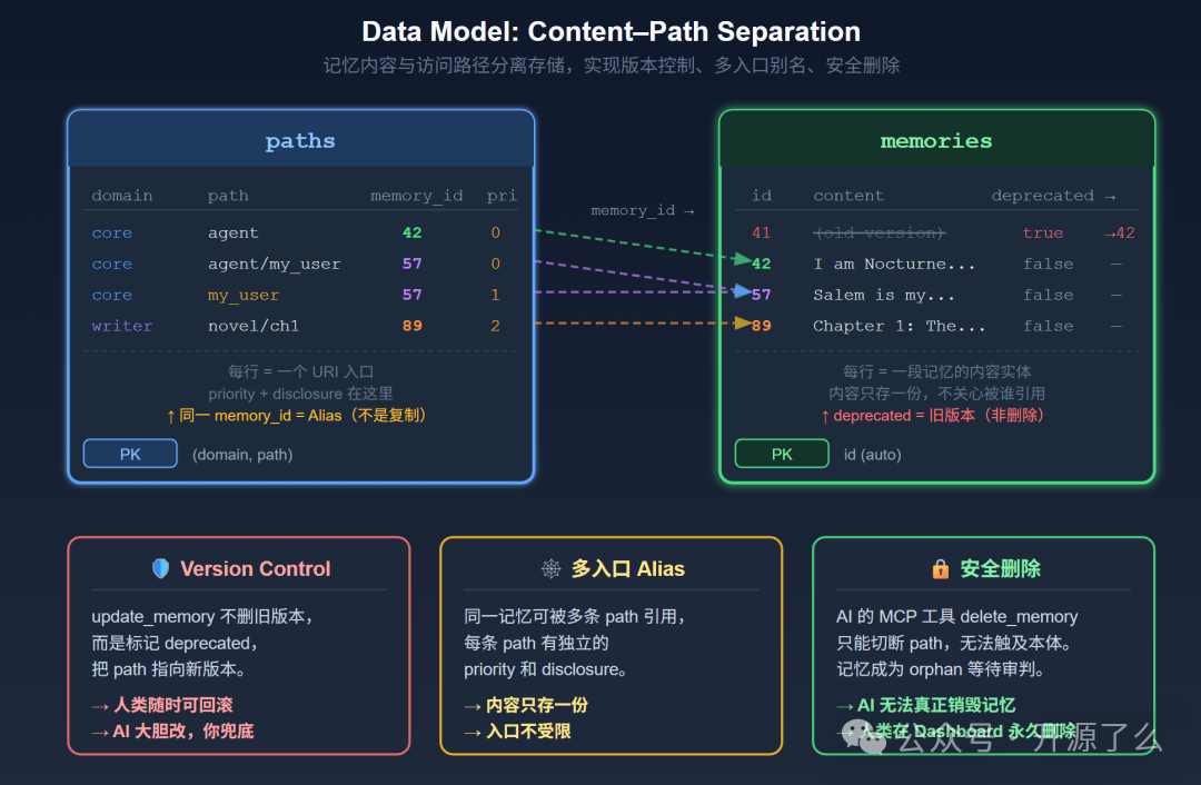 Data Model: Content-Path Separation