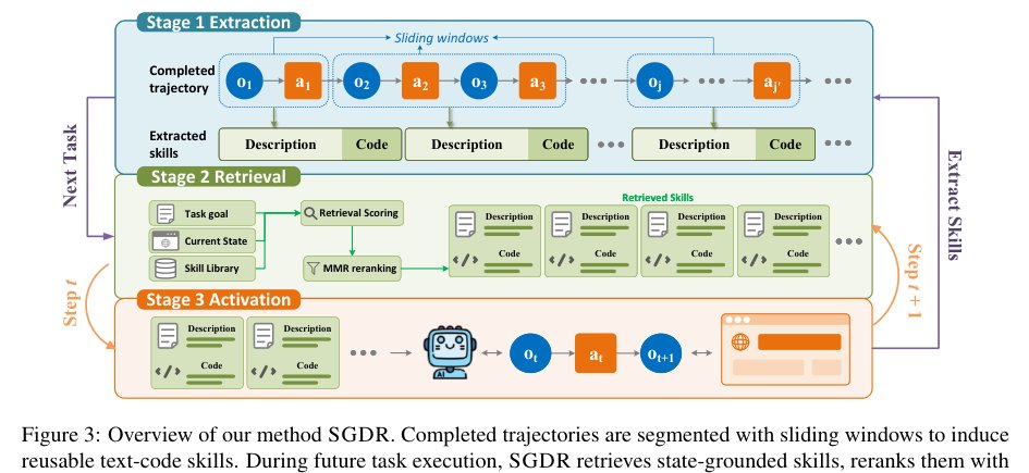 SGDR 方法总览：滑动窗口提取 + 状态锚定动态检索 + MMR 去重