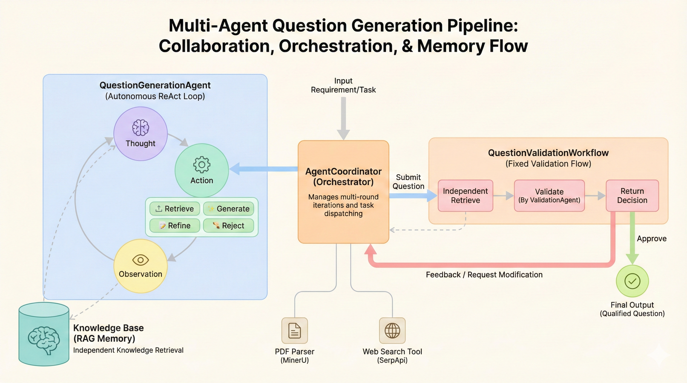 问题生成器架构
