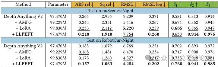 Table 4.3: PEFT方法的全面消融研究