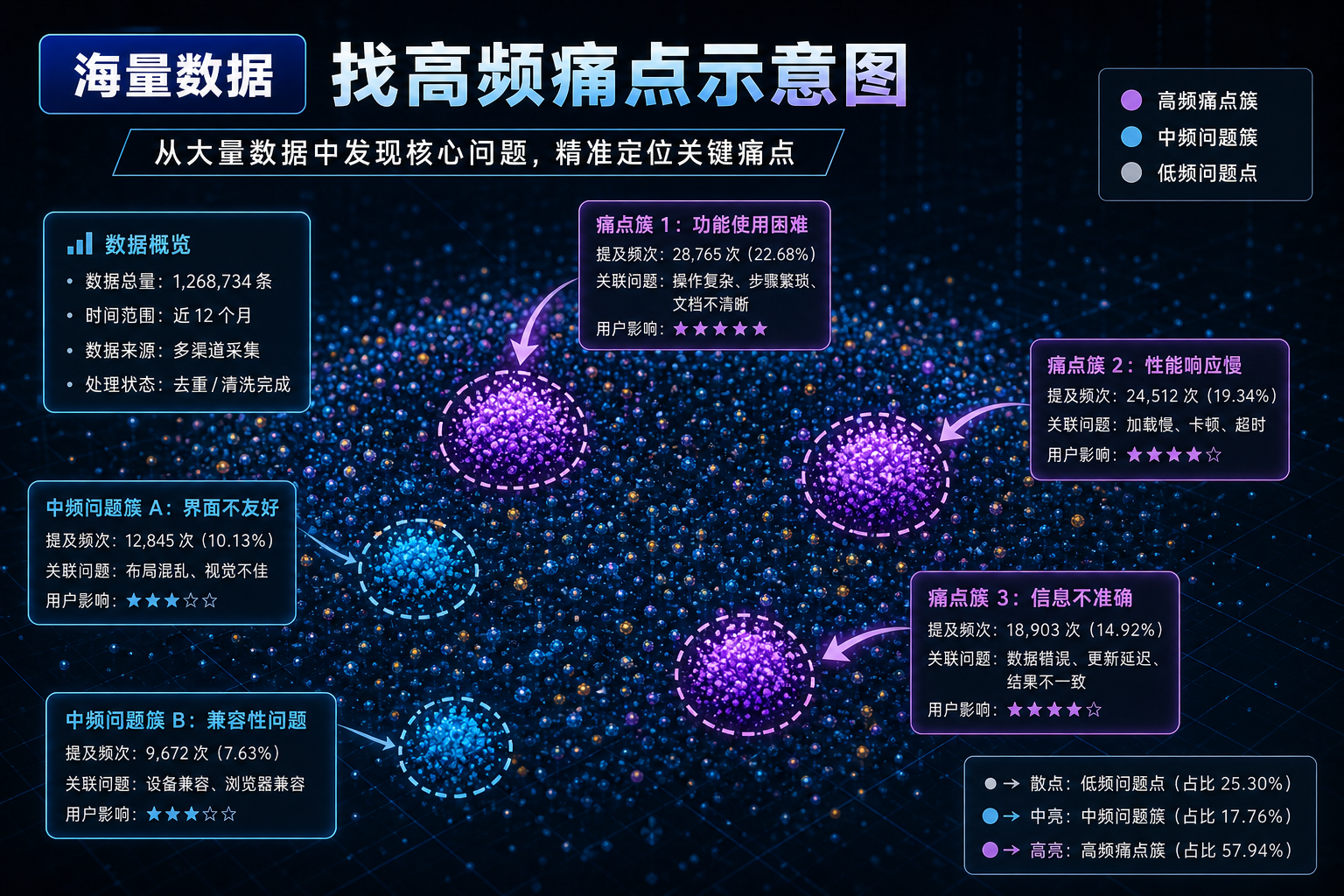 海量数据找高频痛点示意图