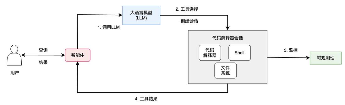8d23cd127175ac8892c82d5519739ed9_agentic-ai-sandbox-practice-image011.jpg