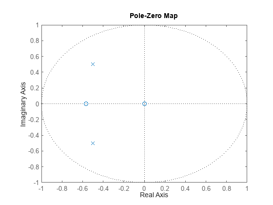 Figure contains an axes object. The axes object contains 2 objects of type line. One or more of the lines displays its values using only markers This object represents G.
