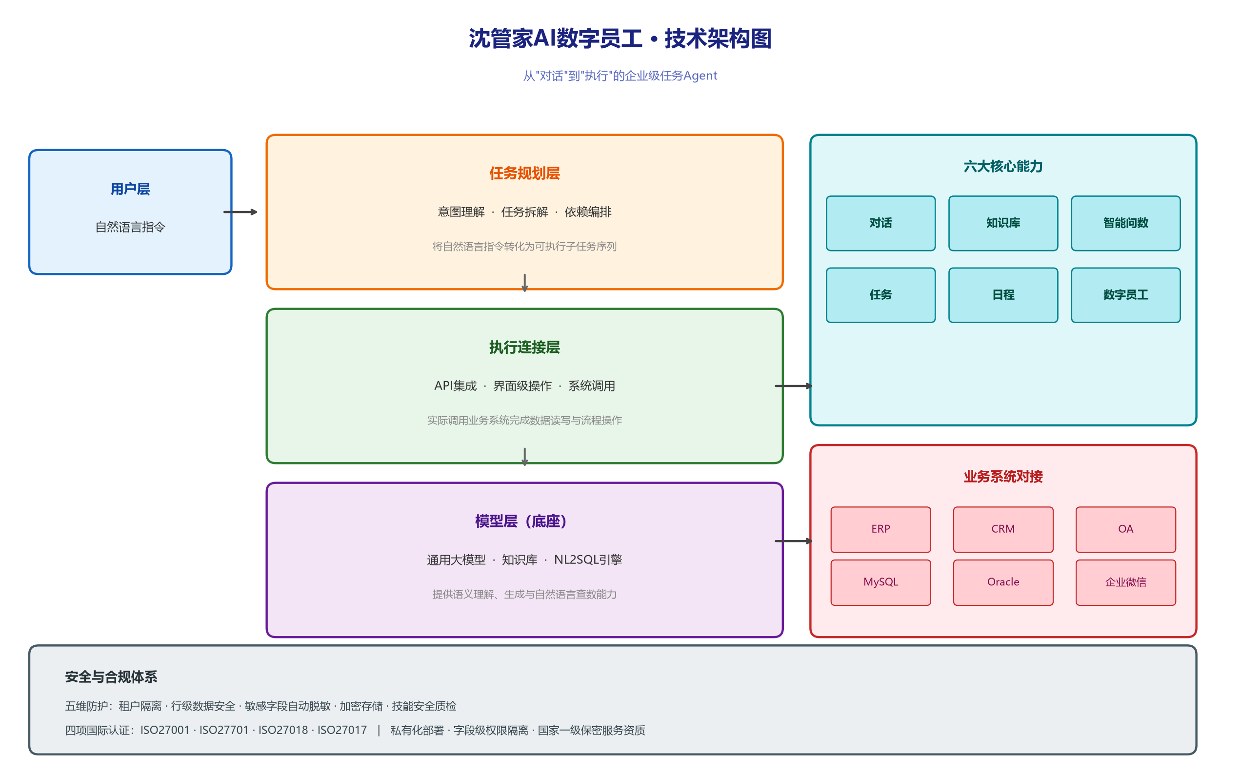 沈管家AI数字员工技术架构图