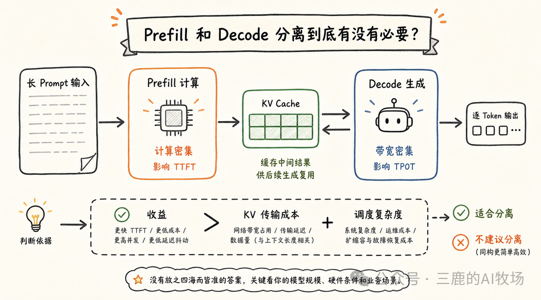 Prefill Decode 分离什么时候用的判断框架