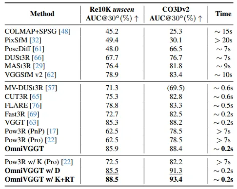 表4. RealEstate10K 和CO3Dv2 数据集上的摄像机姿态估计