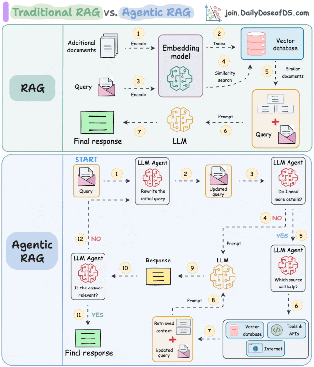 RAG技术完全指南——5种分块策略与4种RAG方案，从小白到专家！_agenic rag-CSDN博客