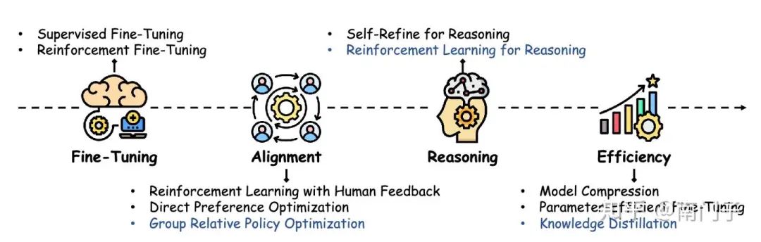 图1:大型语言模型后训练技术的演变,展示了从初始方法到先进方法的进展,特别强调 DeepSeek 模型的贡献(用蓝色突出显示)